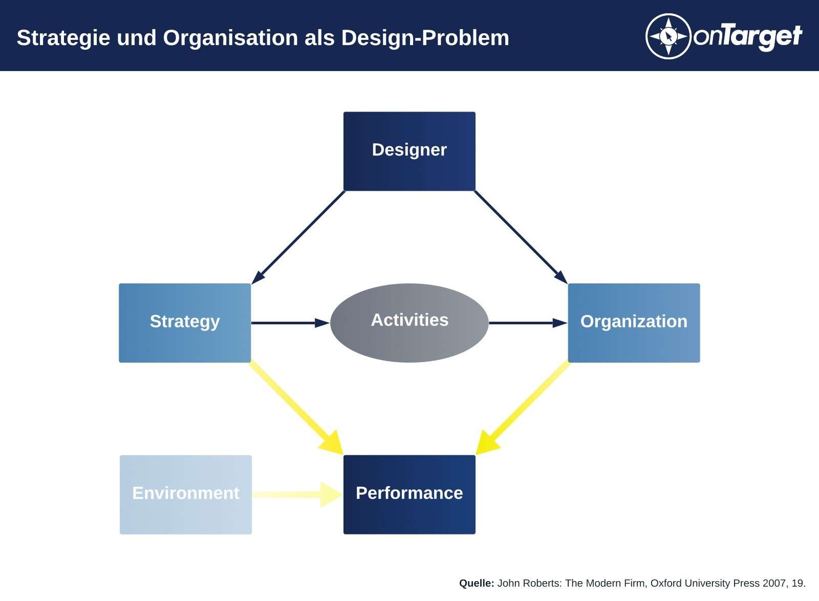 Strategie und Organisation als Design-Problem